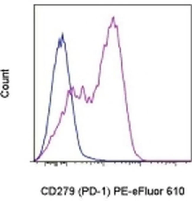 CD279 (PD-1) Monoclonal Antibody (eBioJ105 (J105)), PE-eFluor 610, eBioscience