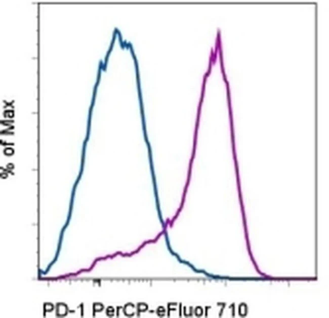 CD279 (PD-1) Monoclonal Antibody (eBioJ105 (J105)), PerCP-eFluor 710, eBioscience