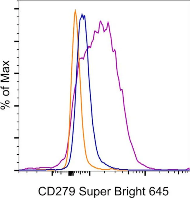 CD279 (PD-1) Monoclonal Antibody (eBioJ105 (J105)), Super Bright 645, eBioscience