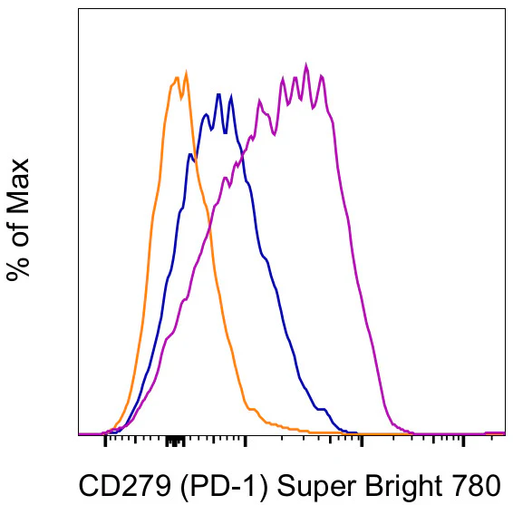CD279 (PD-1) Monoclonal Antibody (eBioJ105 (J105)), Super Bright 780, eBioscience
