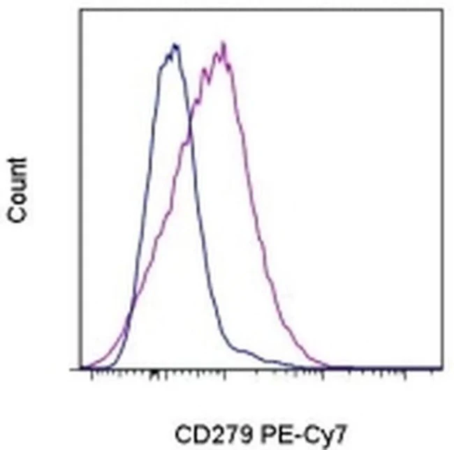 CD279 (PD-1) Monoclonal Antibody (J43), PE-Cyanine7, eBioscience