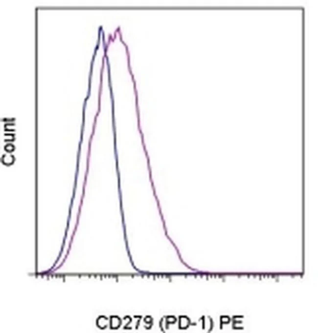 CD279 (PD-1) Monoclonal Antibody (J43), PE, eBioscience