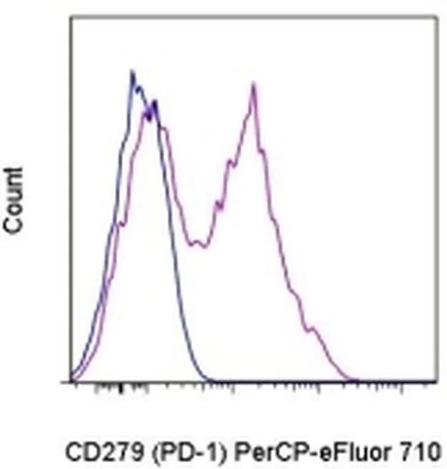 CD279 (PD-1) Monoclonal Antibody (J43), PerCP-eFluor 710, eBioscience