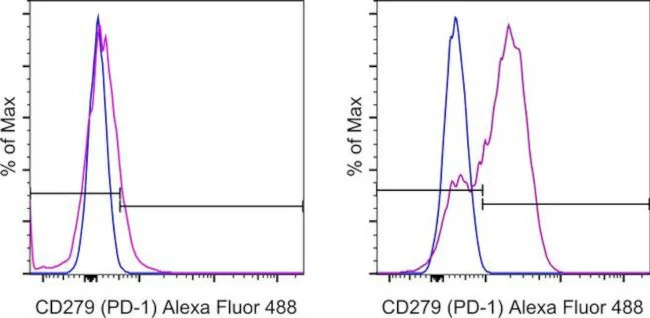 CD279 (PD-1) Monoclonal Antibody (MIH4), Alexa Fluor 488, eBioscience