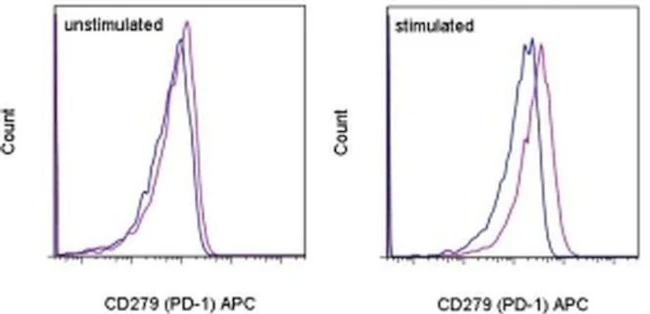 CD279 (PD-1) Monoclonal Antibody (MIH4), APC, eBioscience