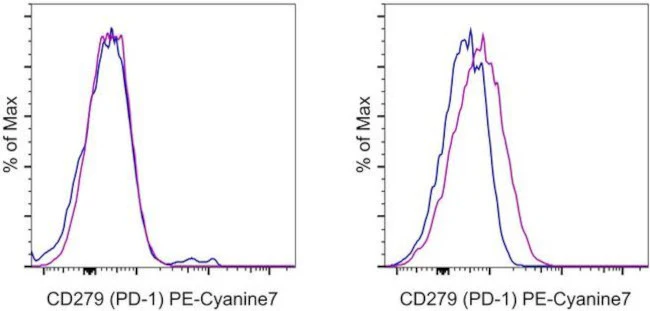 CD279 (PD-1) Monoclonal Antibody (MIH4), PE-Cyanine7, eBioscience