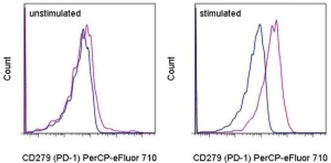 CD279 (PD-1) Monoclonal Antibody (MIH4), PerCP-eFluor 710, eBioscience