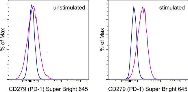 CD279 (PD-1) Monoclonal Antibody (MIH4), Super Bright™ 645, eBioscience™