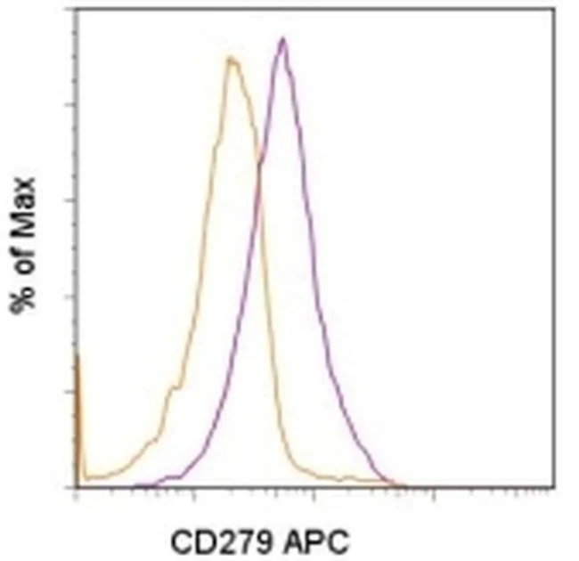 CD279 (PD-1) Monoclonal Antibody (RMP1-30), APC, eBioscience