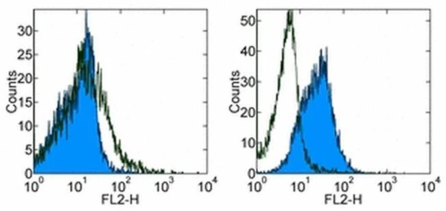 CD279 (PD-1) Monoclonal Antibody (RMP1-30), Biotin, eBioscience