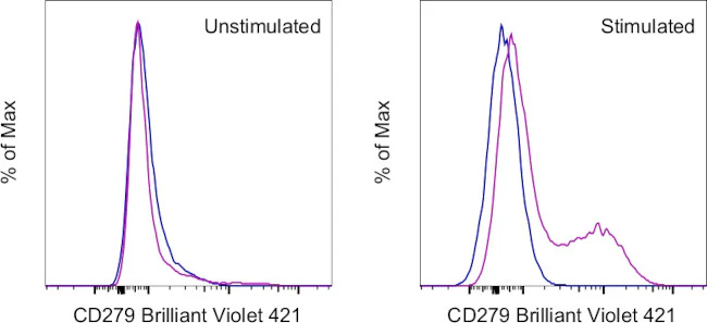 CD279 (PD-1) Monoclonal Antibody (RMP1-30), Brilliant Violet 421, eBioscience