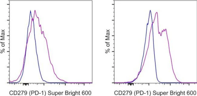 CD279 (PD-1) Monoclonal Antibody (RMP1-30), Super Bright 600, eBioscience