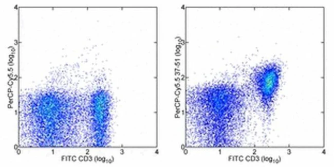 CD28 Monoclonal Antibody (37.51), PerCP-Cyanine5.5, eBioscience
