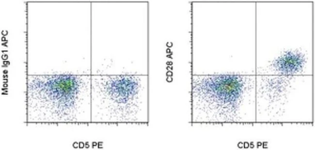 CD28 Monoclonal Antibody (5B8), APC, eBioscience