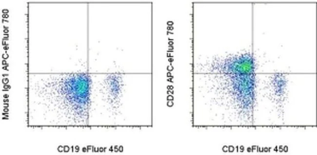 CD28 Monoclonal Antibody (CD28.2), APC-eFluor 780, eBioscience
