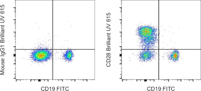 CD28 Monoclonal Antibody (CD28.2), Brilliant Ultra Violet 615, eBioscience