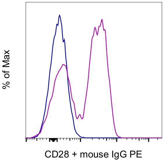 CD28 Monoclonal Antibody (CD28.2), eBioscience