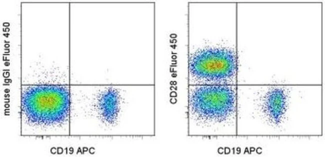 CD28 Monoclonal Antibody (CD28.2), eFluor 450, eBioscience