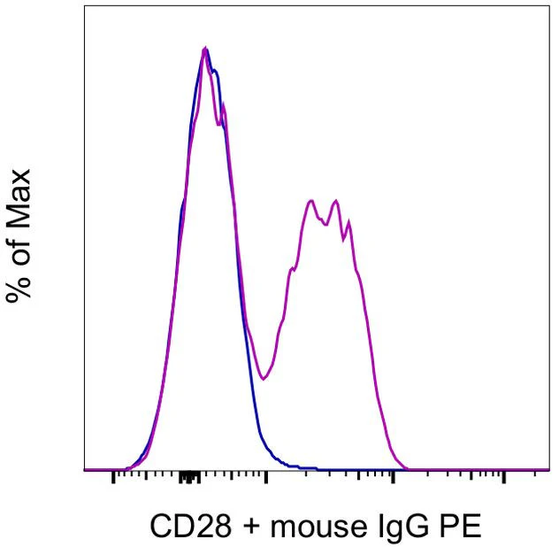 CD28 Monoclonal Antibody (CD28.2), Functional Grade, eBioscience
