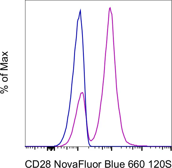 CD28 Monoclonal Antibody (CD28.2), NovaFluor™ Blue 660-120S