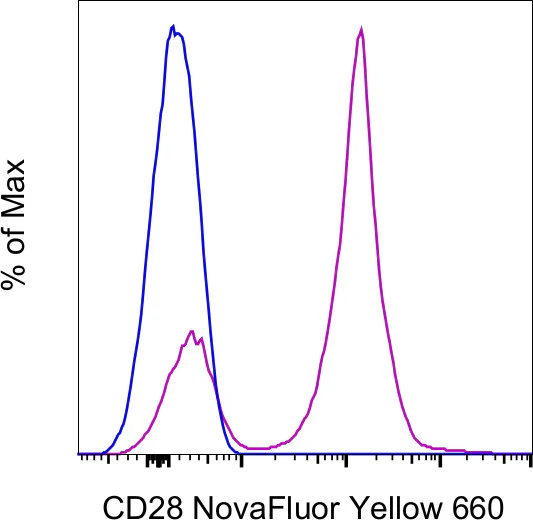 CD28 Monoclonal Antibody (CD28.2), NovaFluor™ Yellow 660