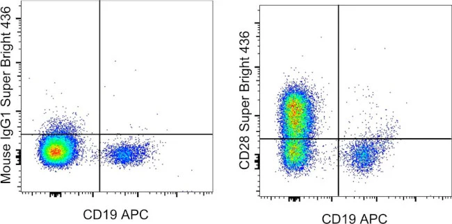 CD28 Monoclonal Antibody (CD28.2), Super Bright 436, eBioscience