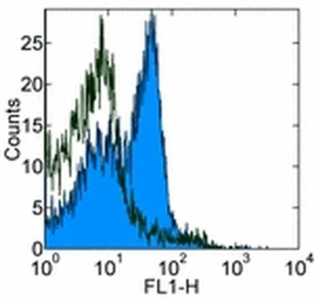 CD28 Monoclonal Antibody (JJ319), eBioscience