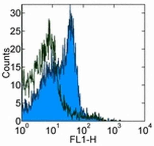 CD28 Monoclonal Antibody (JJ319), Functional Grade, eBioscience