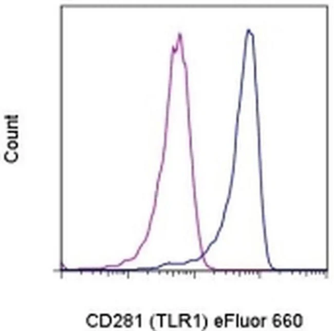 CD281 (TLR1) Monoclonal Antibody (eBioTR23 (TR23)), eFluor 660, eBioscience