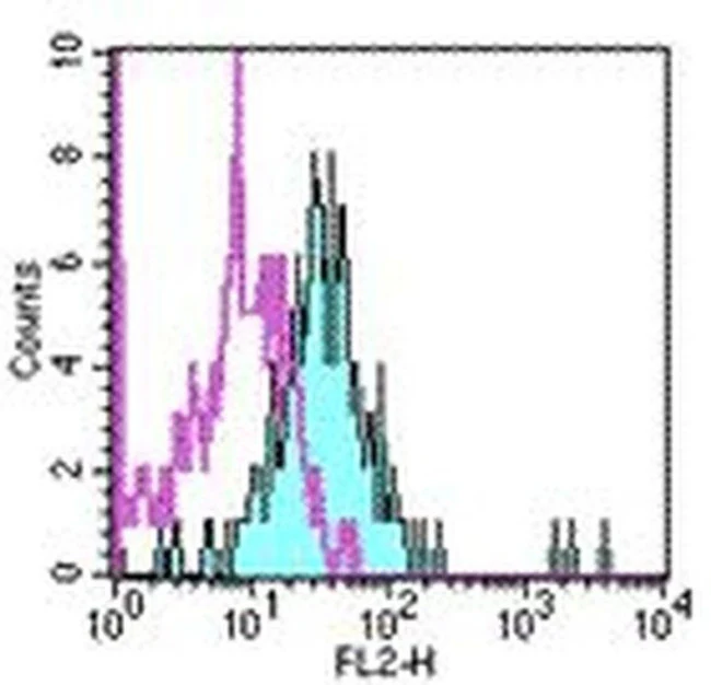 CD281 (TLR1) Monoclonal Antibody (GD2.F4), PE, eBioscience