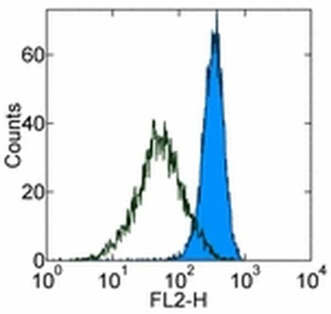 CD282 (TLR2) Monoclonal Antibody (6C2), eBioscience