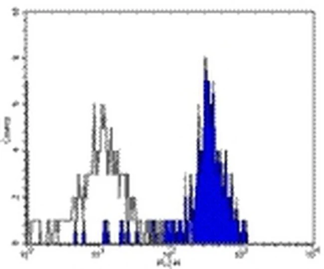 CD282 (TLR2) Monoclonal Antibody (TL2.1), eBioscience