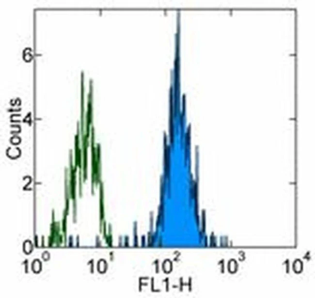 CD282 (TLR2) Monoclonal Antibody (TL2.1), FITC, eBioscience