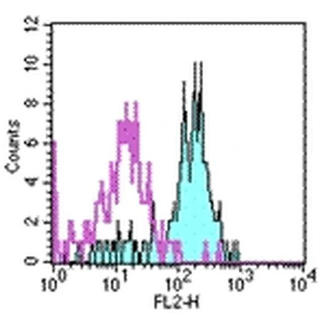 CD282 (TLR2) Monoclonal Antibody (TL2.1), PE, eBioscience