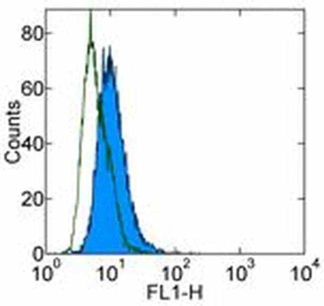 CD283 (TLR3) Monoclonal Antibody (TLR3.7), Functional Grade, eBioscience