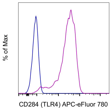CD284 (TLR4) Monoclonal Antibody (HTA125), APC-eFluor 780, eBioscience