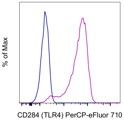 CD284 (TLR4) Monoclonal Antibody (HTA125), PerCP-eFluor 710, eBioscience