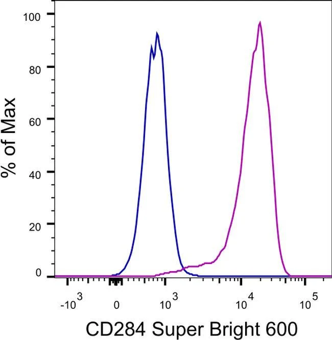 CD284 (TLR4) Monoclonal Antibody (HTA125), Super Bright™ 600, eBioscience™