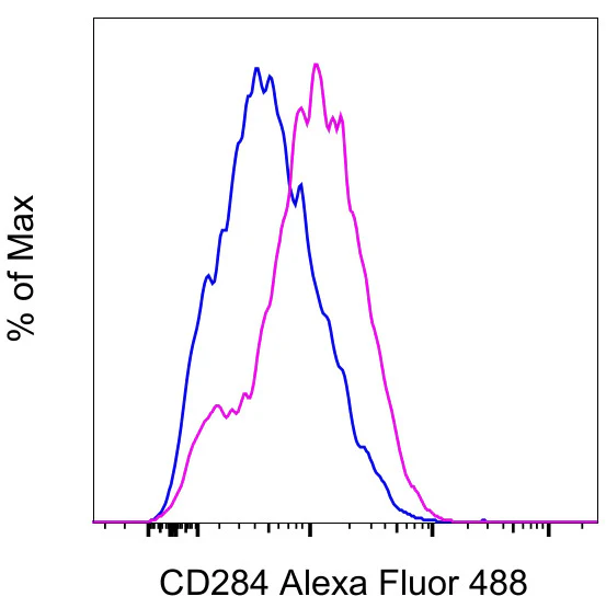 CD284 (TLR4) Monoclonal Antibody (UT41), Alexa Fluor 488, eBioscience