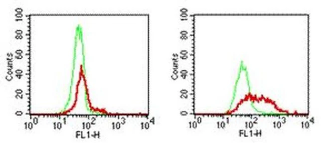 CD289 (TLR9) Monoclonal Antibody (eB72-1665), eBioscience