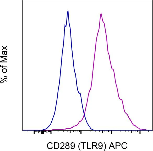 CD289 (TLR9) Monoclonal Antibody (M9.D6), APC, eBioscience