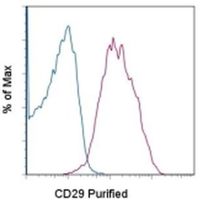 CD29 (Integrin beta 1) Monoclonal Antibody (TS2/16), eBioscience