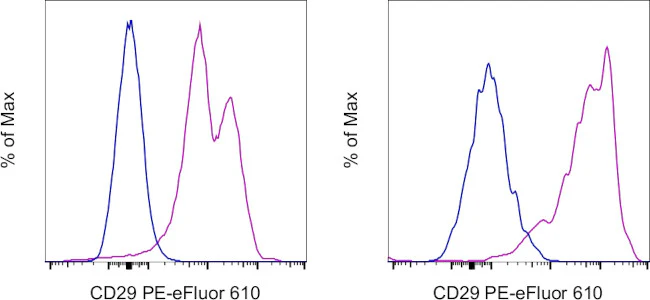 CD29 (Integrin beta 1) Monoclonal Antibody (TS2/16), PE-eFluor 610, eBioscience