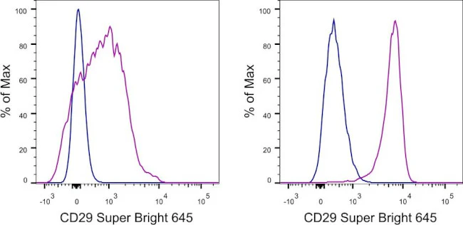 CD29 (Integrin beta 1) Monoclonal Antibody (TS2/16), Super Bright 645, eBioscience