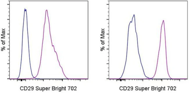 CD29 (Integrin beta 1) Monoclonal Antibody (TS2/16), Super Bright™ 702