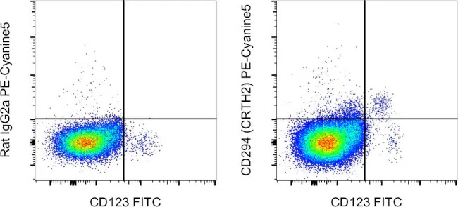 CD294 (CRTH2) Monoclonal Antibody (BM16), PE-Cyanine5, eBioscience