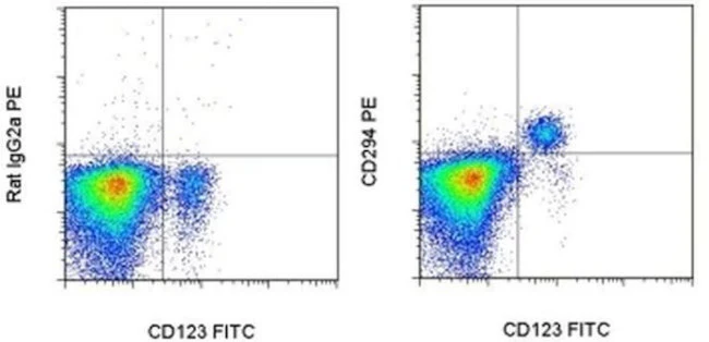 CD294 (CRTH2) Monoclonal Antibody (BM16), PE, eBioscience