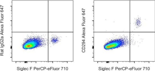 CD294 (CRTH2) Monoclonal Antibody (No3m1scz), Alexa Fluor 647, eBioscience
