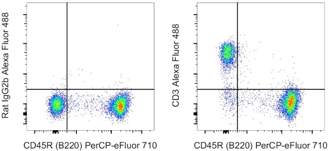 CD3 Monoclonal Antibody (17A2), Alexa Fluor 488, eBioscience