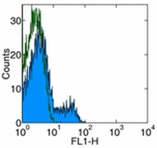 CD3 Monoclonal Antibody (17A2), eBioscience